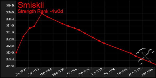 Last 31 Days Graph of Smiskii