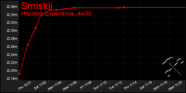 Last 31 Days Graph of Smiskii