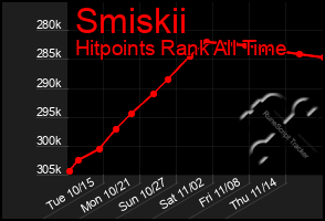 Total Graph of Smiskii