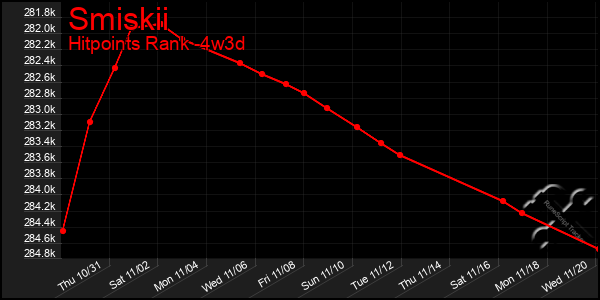 Last 31 Days Graph of Smiskii