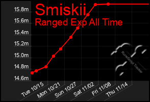 Total Graph of Smiskii