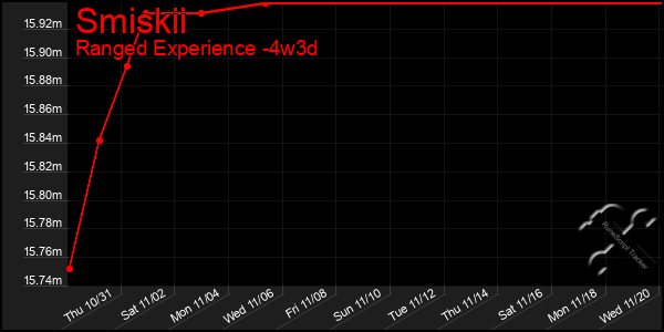 Last 31 Days Graph of Smiskii