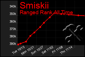 Total Graph of Smiskii