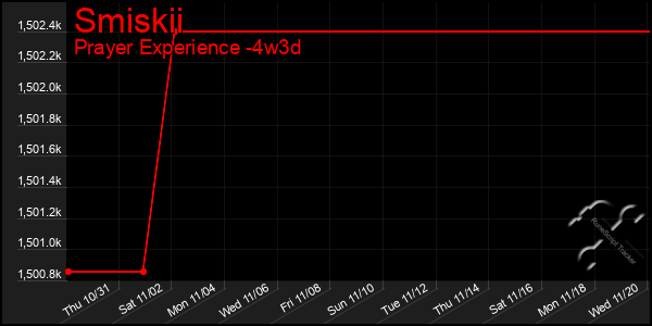 Last 31 Days Graph of Smiskii