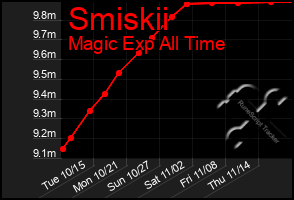 Total Graph of Smiskii