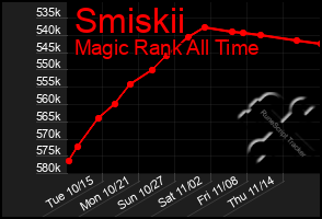 Total Graph of Smiskii