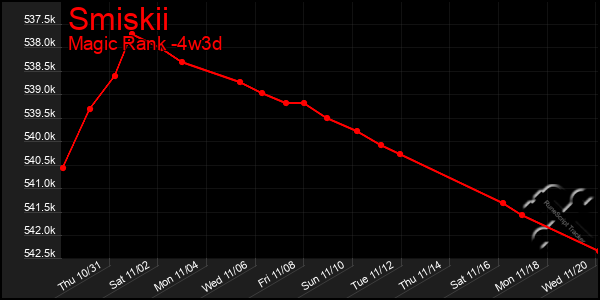 Last 31 Days Graph of Smiskii