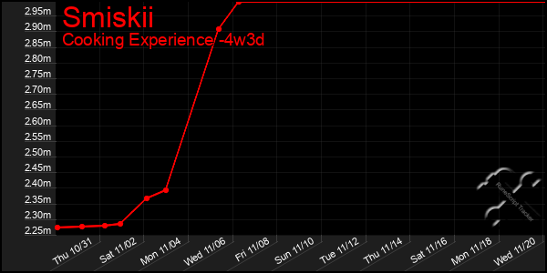 Last 31 Days Graph of Smiskii