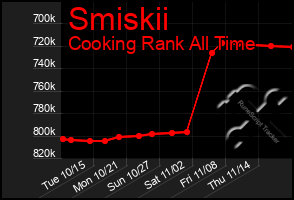 Total Graph of Smiskii