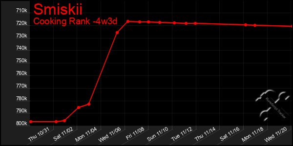 Last 31 Days Graph of Smiskii