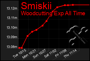 Total Graph of Smiskii