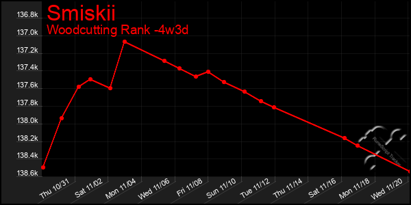 Last 31 Days Graph of Smiskii