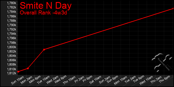 Last 31 Days Graph of Smite N Day