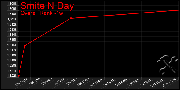 Last 7 Days Graph of Smite N Day