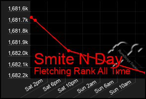 Total Graph of Smite N Day