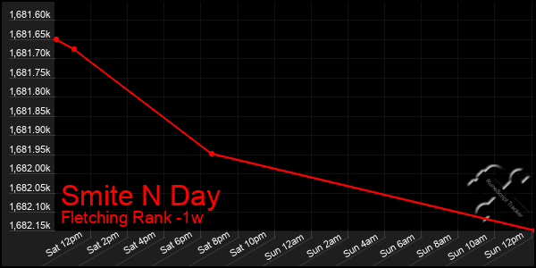 Last 7 Days Graph of Smite N Day
