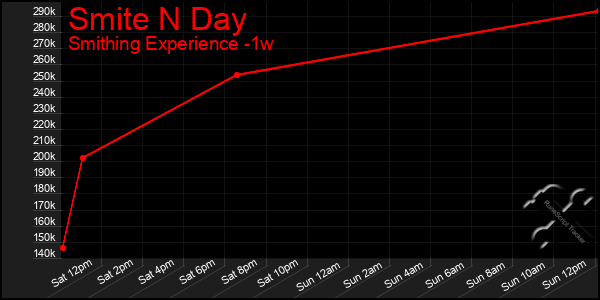 Last 7 Days Graph of Smite N Day