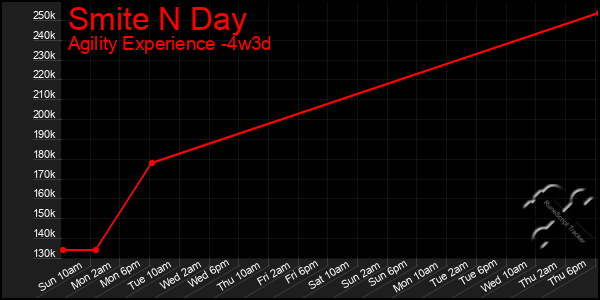 Last 31 Days Graph of Smite N Day