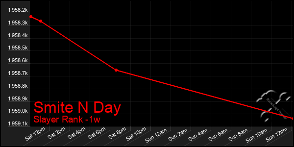 Last 7 Days Graph of Smite N Day