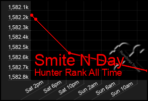 Total Graph of Smite N Day