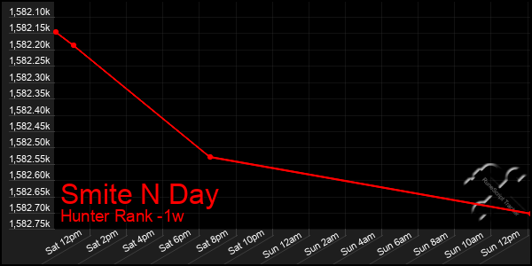 Last 7 Days Graph of Smite N Day