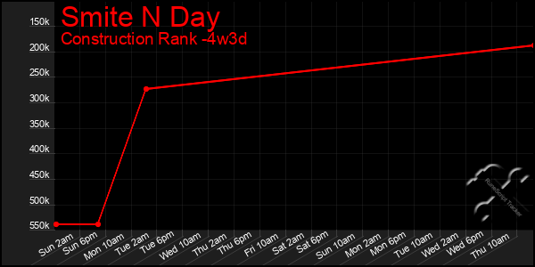 Last 31 Days Graph of Smite N Day