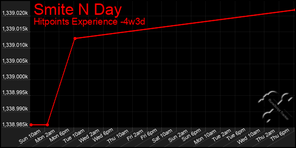 Last 31 Days Graph of Smite N Day