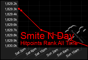 Total Graph of Smite N Day