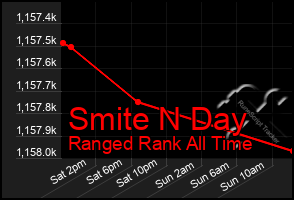 Total Graph of Smite N Day