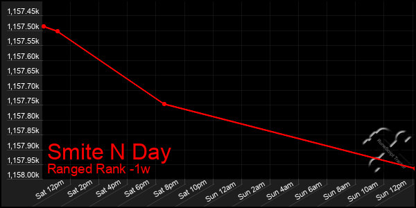 Last 7 Days Graph of Smite N Day