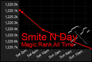 Total Graph of Smite N Day