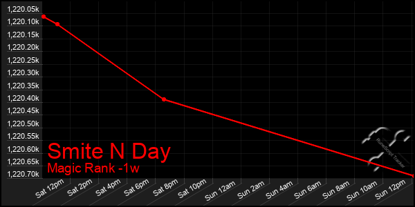 Last 7 Days Graph of Smite N Day