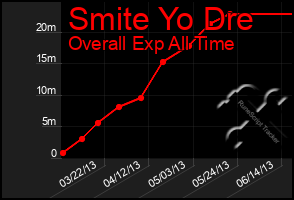 Total Graph of Smite Yo Dre