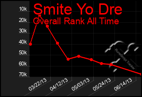 Total Graph of Smite Yo Dre