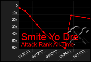 Total Graph of Smite Yo Dre