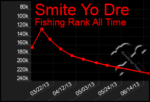 Total Graph of Smite Yo Dre