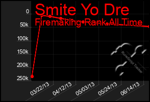Total Graph of Smite Yo Dre