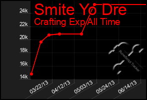 Total Graph of Smite Yo Dre