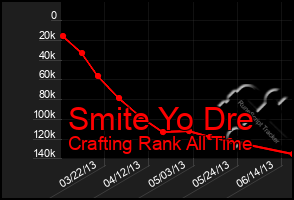 Total Graph of Smite Yo Dre