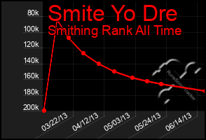Total Graph of Smite Yo Dre