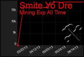 Total Graph of Smite Yo Dre