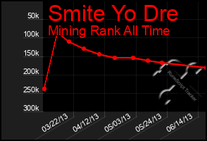 Total Graph of Smite Yo Dre