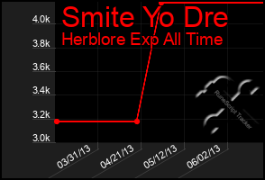 Total Graph of Smite Yo Dre