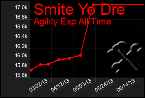 Total Graph of Smite Yo Dre