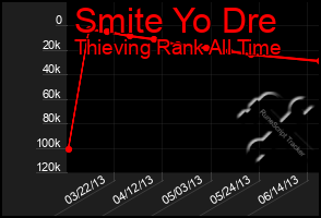 Total Graph of Smite Yo Dre