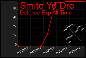 Total Graph of Smite Yo Dre