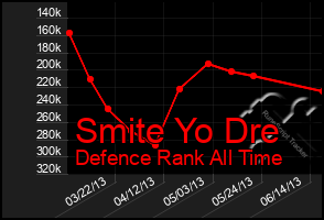 Total Graph of Smite Yo Dre