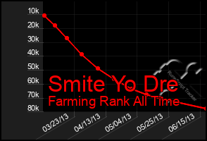 Total Graph of Smite Yo Dre