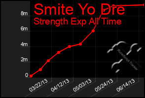 Total Graph of Smite Yo Dre
