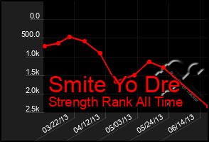 Total Graph of Smite Yo Dre